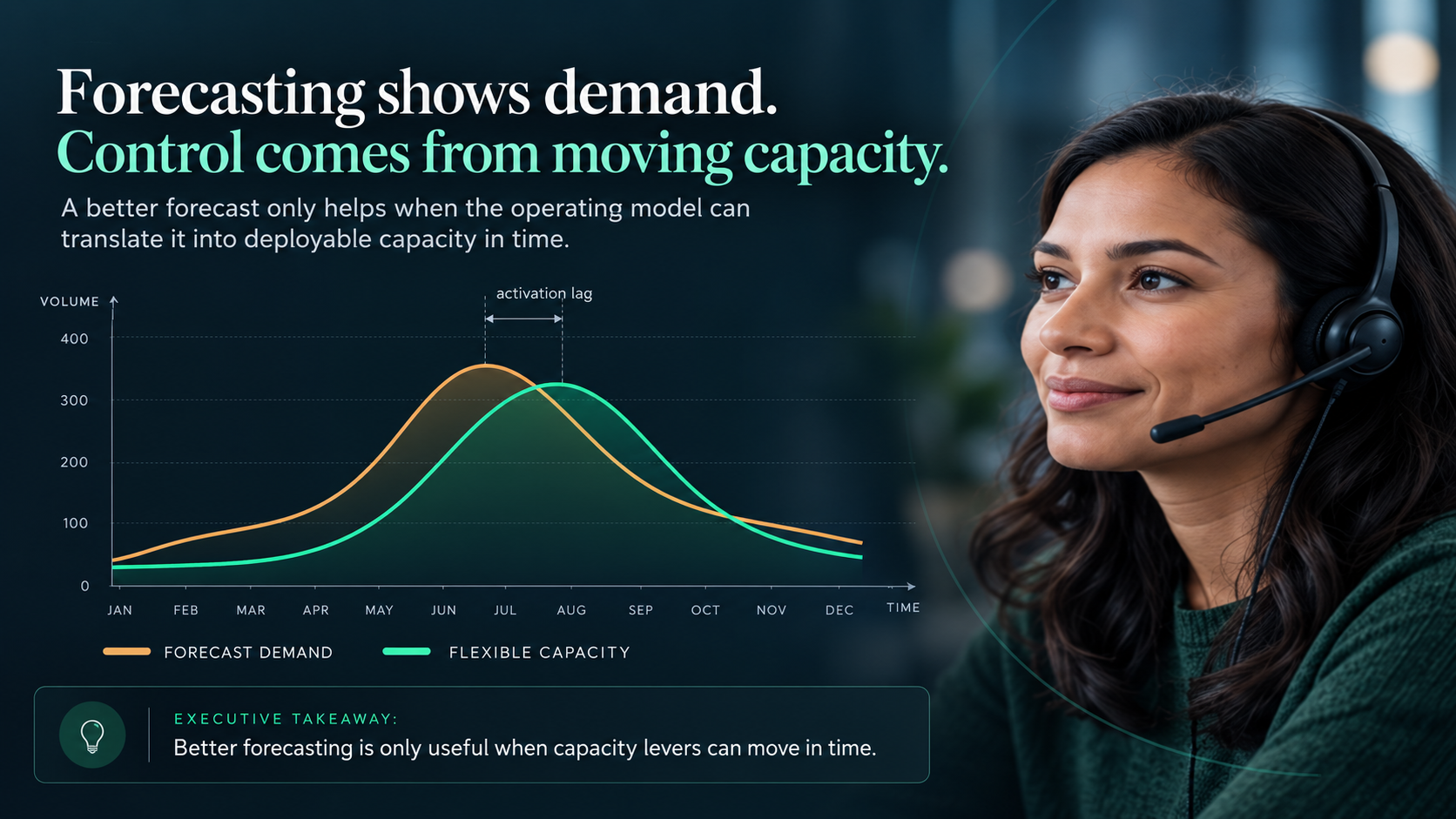 Customer-operations professional beside conceptual demand and flexible-capacity curves illustrating a seasonal peak.
